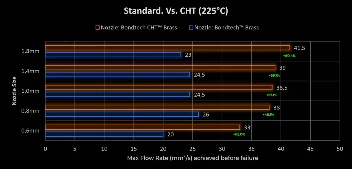 Comparison of Bondtech CHT nozzle flow rates with standard nozzle at 225°C