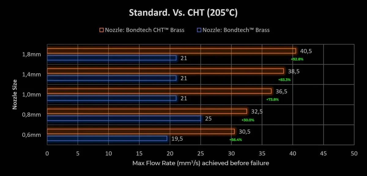 Comparison of Bondtech CHT nozzle flow rates with standard nozzle at 205°C