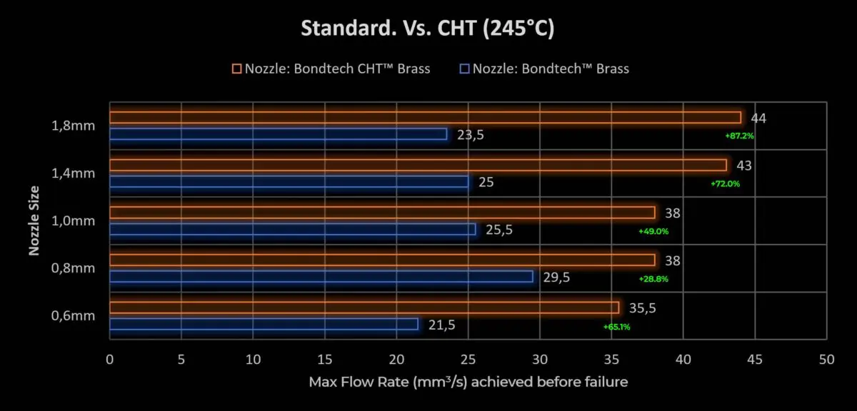 Comparison of Bondtech CHT nozzle flow rates with standard nozzle at 245°C