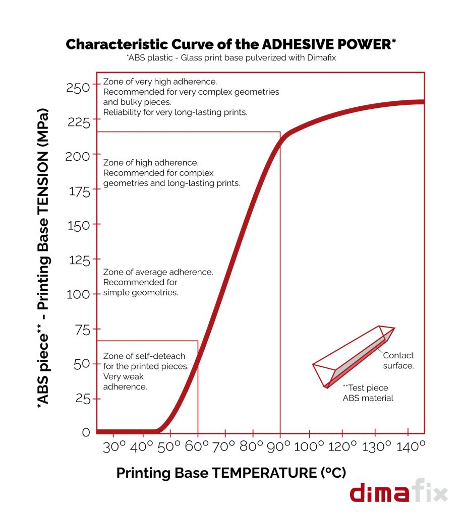 Dimafix adhesive temperature zones