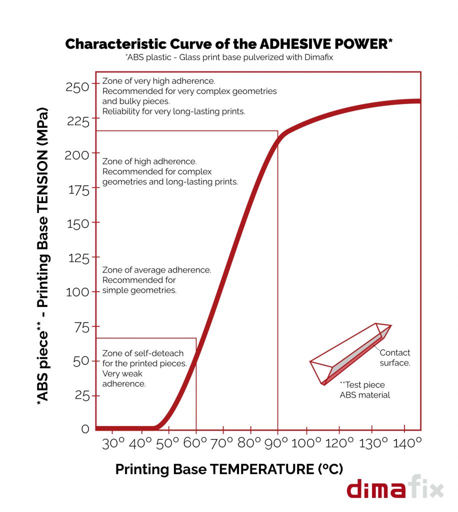 Teperature ranges of adhesive products from Dimafix