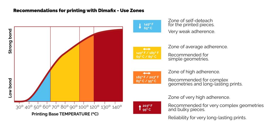 Dimafix adhesive temperature zones