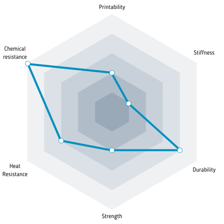 Parameters of filament Fiberlogy Nylon PA12