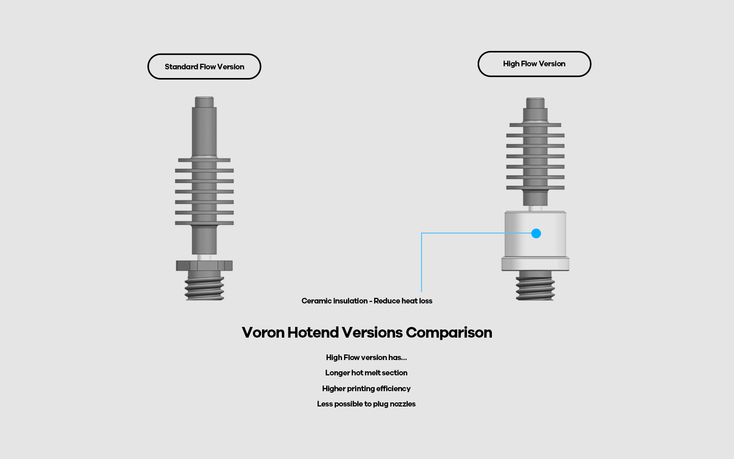 Phaetus voron dragon high flow vs. standard flow